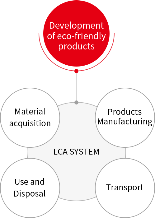 LCA ESTABLISHMENT