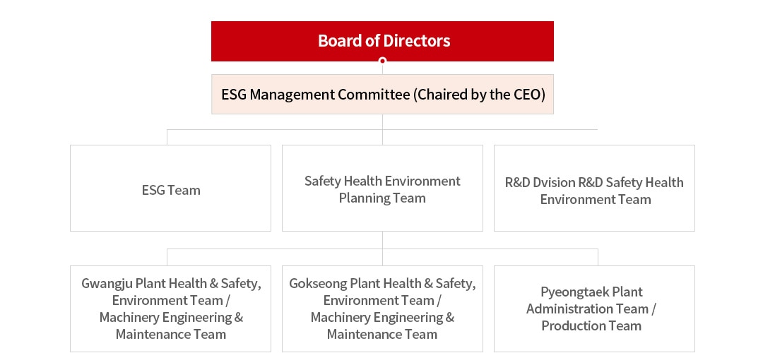 Environmental Management Organizational Chart