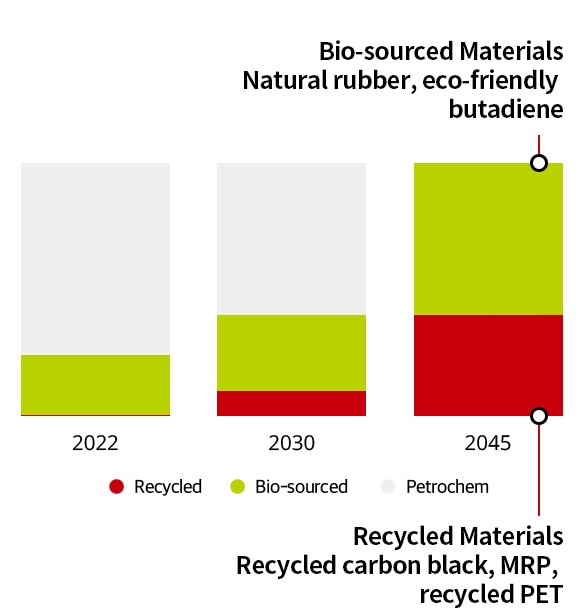 Sustainable Material Application Road Map