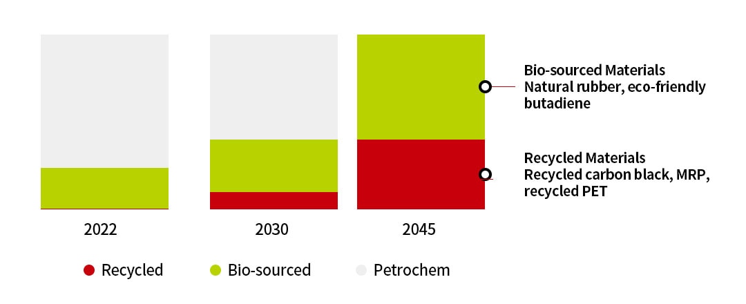 Sustainable Material Application Road Map