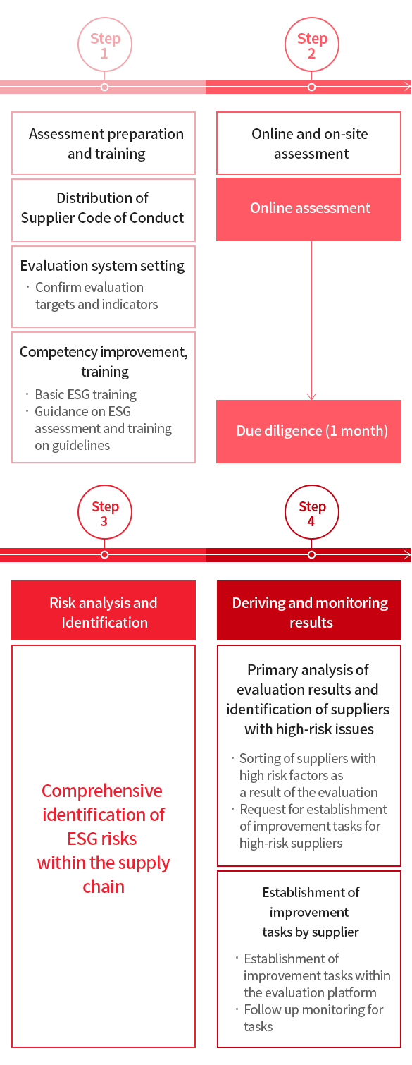 SUPPLY CHAIN EVALUATION