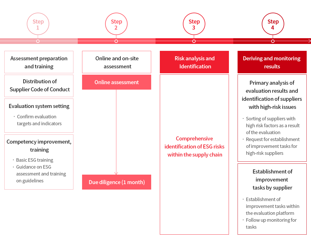 SUPPLY CHAIN EVALUATION