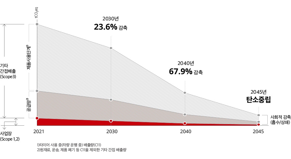 2045 탄소중립 선언 표