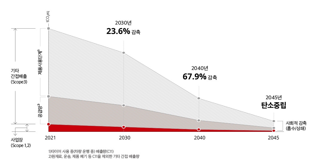 2045 탄소중립 선언 표