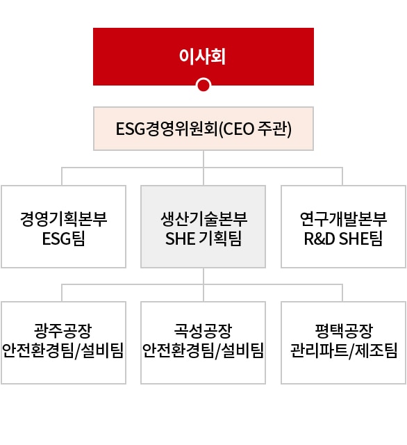 환경경영 조직도