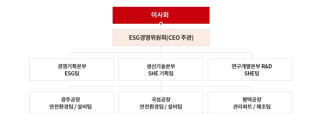 환경경영 조직도