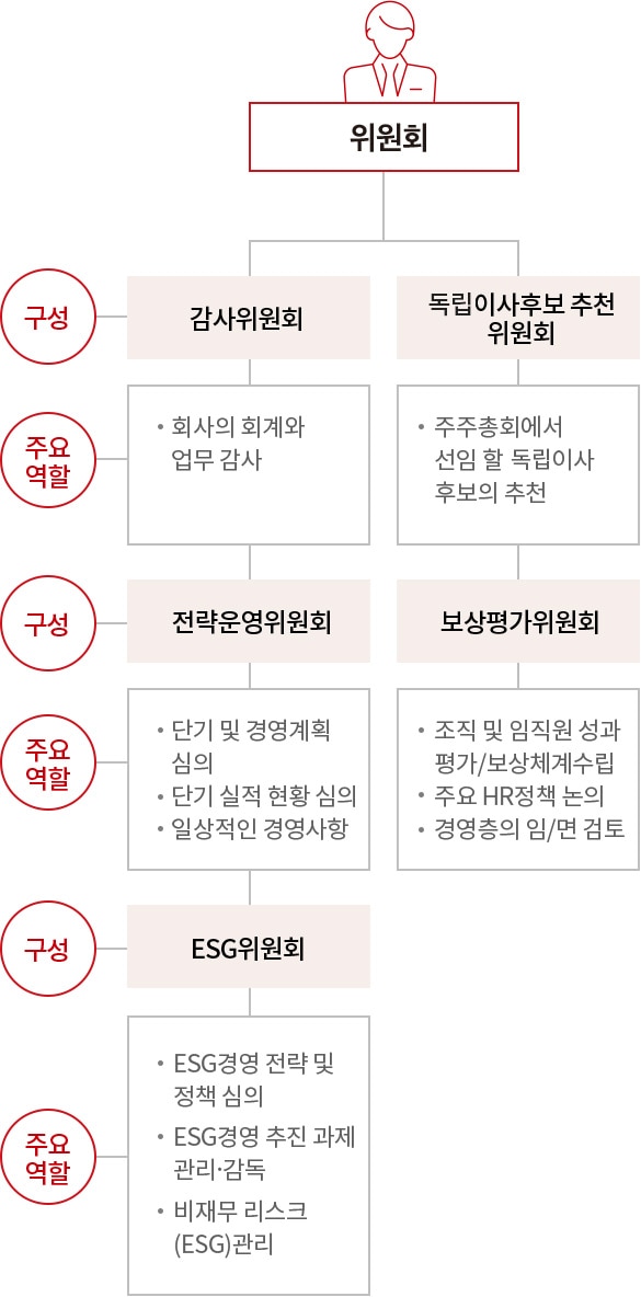 이사회 내 위원회 운영 현황 도표