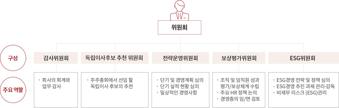 이사회 내 위원회 운영 현황 도표