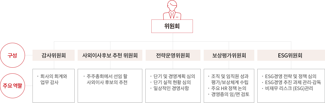 이사회 내 위원회 운영 현황 도표