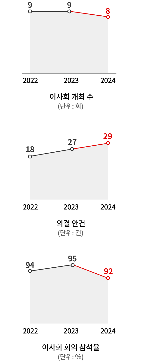 이사회 운영 현황 도표