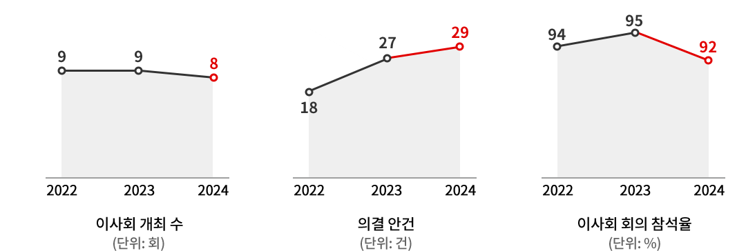 이사회 운영 현황 도표