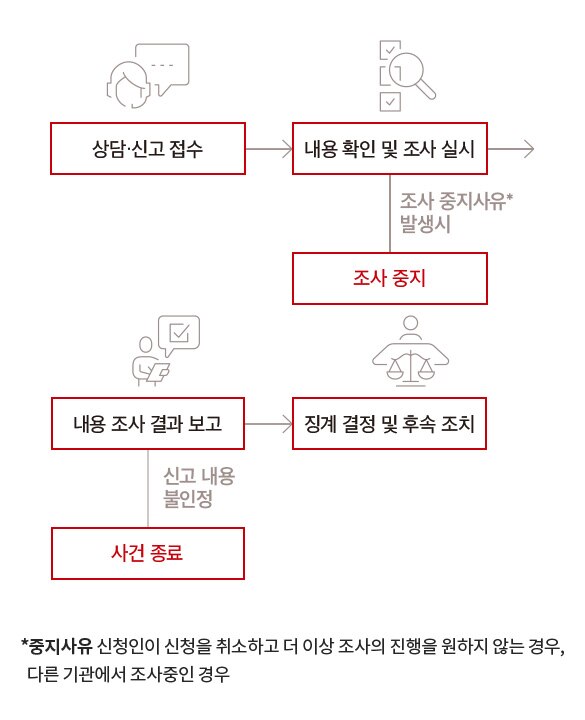 상담·신고 프로세스