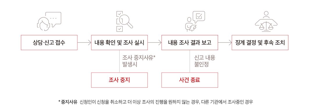 상담·신고 프로세스