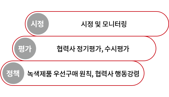 공급망 관리 프로세스