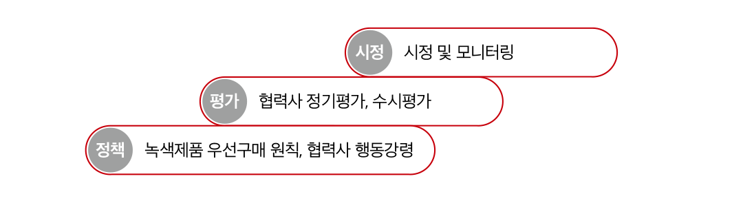 공급망 관리 프로세스