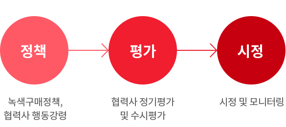 공급망 관리 프로세스