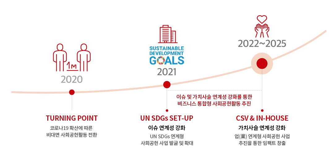 2020 TURNING POINT:코로나19 확산에 다른 비대면 사회공헌활동 전환, 2021 UN SDGs SET-UP:이슈 연계성 강화 UN SDGs ㅕㅇㄴ계형 사회공헌 사업 발굴 및 확대, 2022~2025 CSV & IN-HOUSH:가치사슬 연계성 강화 업(業) 연계형 사회공헌 사업 추진을 통한 입팩트 창출