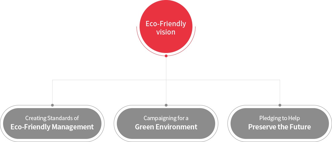 Eco-Friendly vision : Creating Standards of Exo-Friendly Management , Campaigning for a Green Environment, Pledging to Help Preserve the future